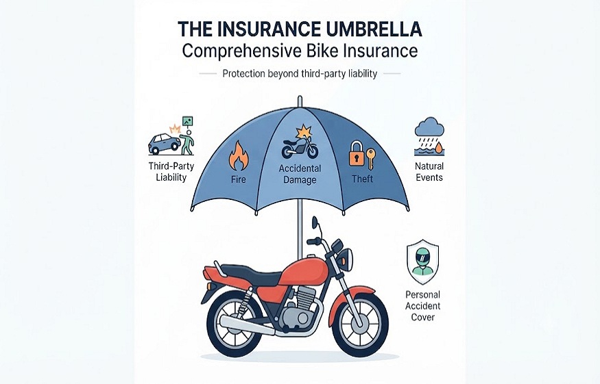 comprehensive bike insurance
